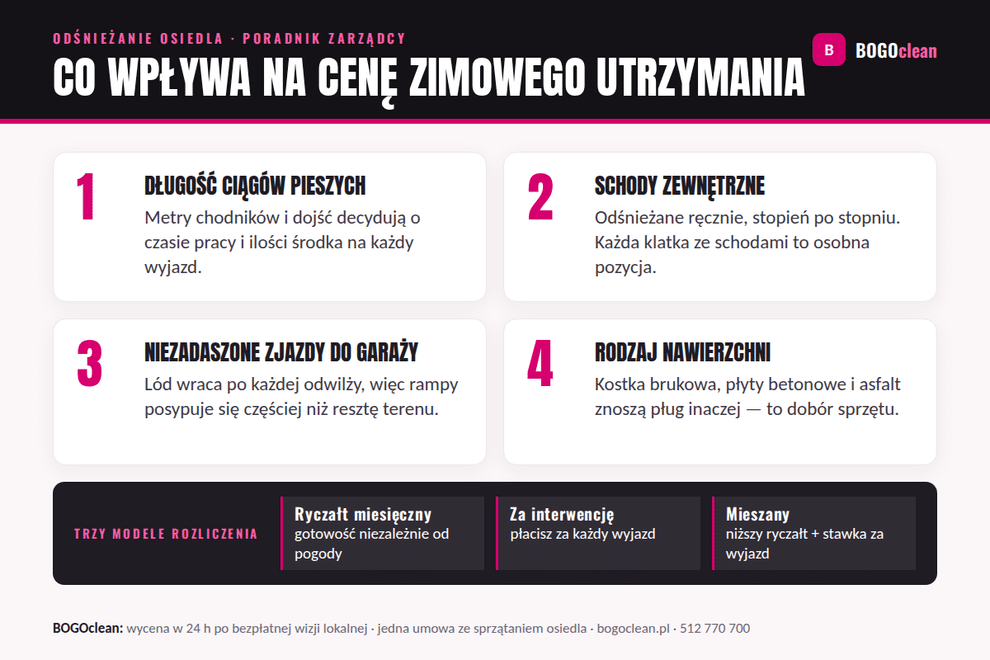 Co Wplywa Na Cene Odsniezania Osiedla