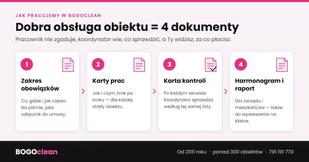 Infografika: cztery dokumenty dobrej obsługi obiektu w BOGOclean – zakres obowiązków, karty prac, karta kontroli jakości oraz harmonogram i raport